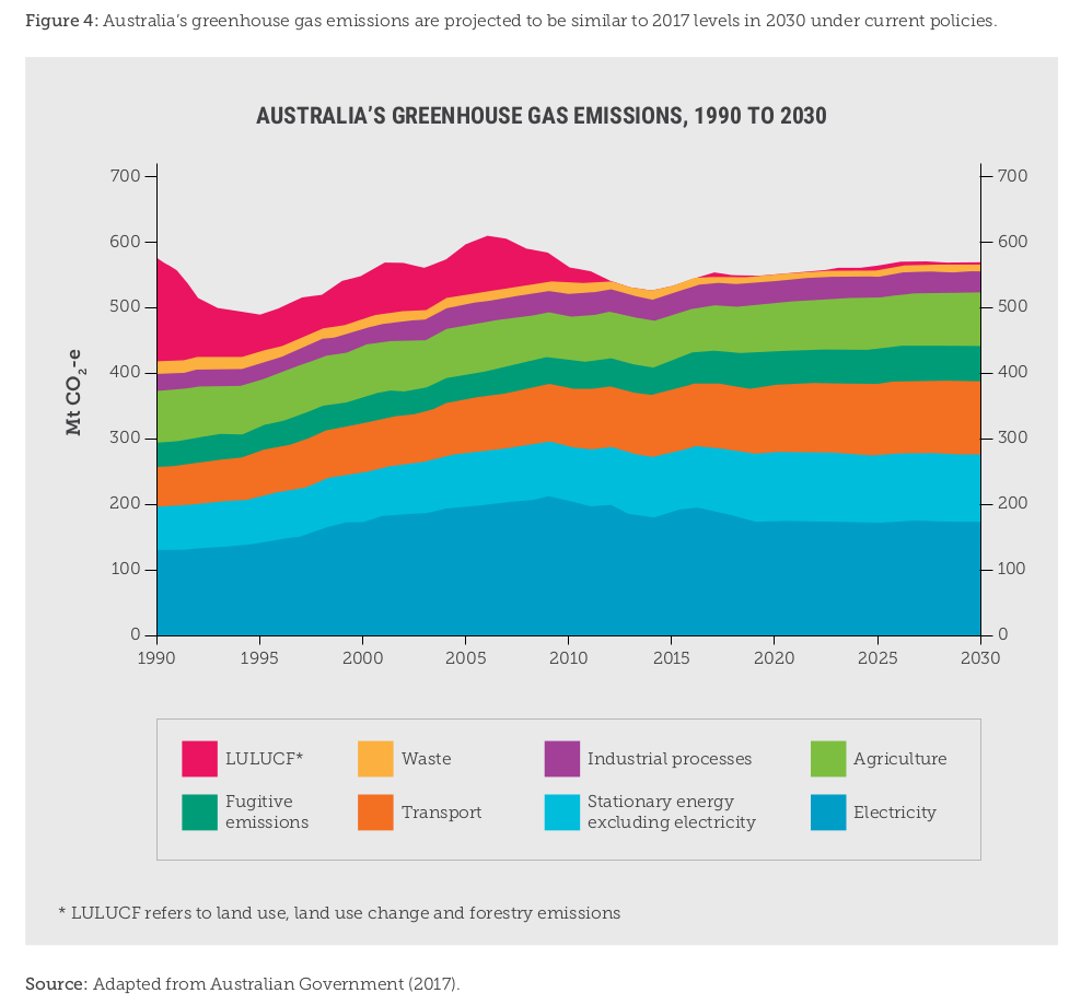 Graph showing Australias Green house gas emissions steadily rising