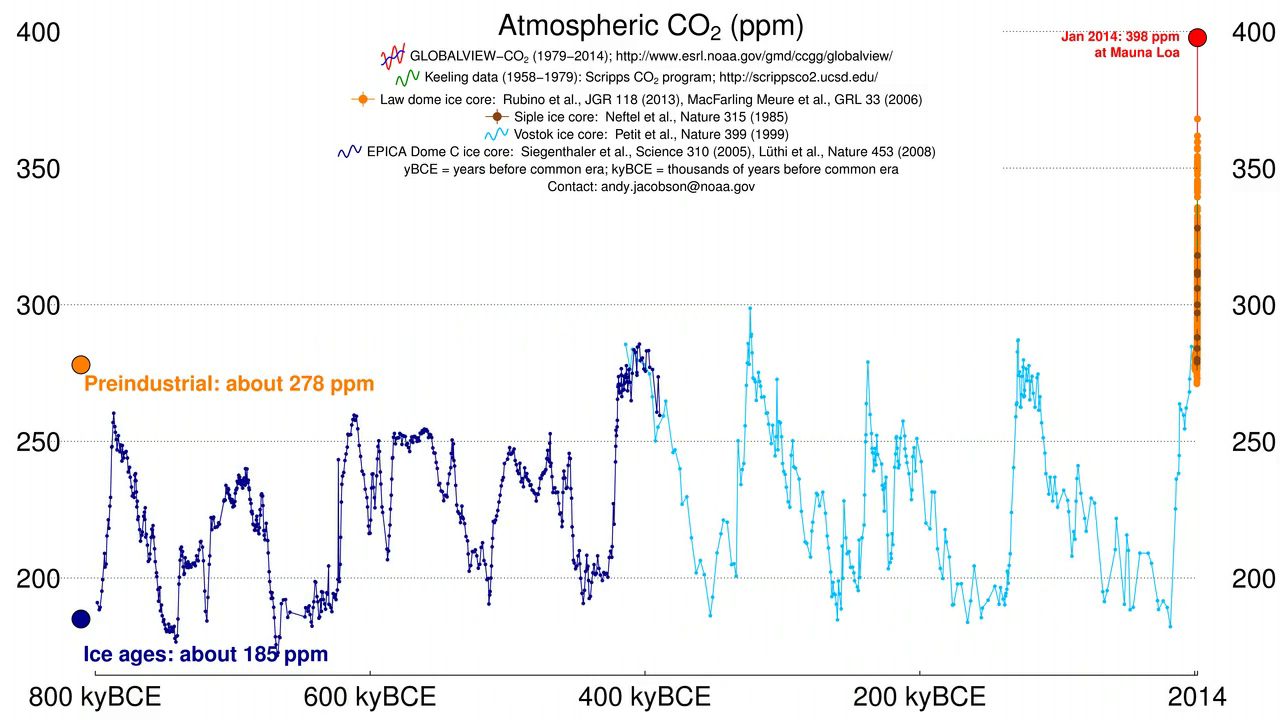 Atmospheric CO2 concentration for the past 800,000 yearsshowing the abnormal and rapid increase in CO2 since the industrial revolution began around 1750