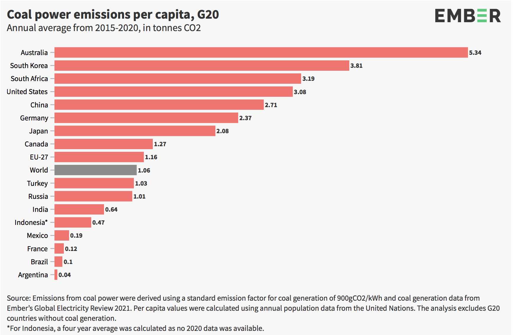 This image shows the coal power emissions per capita for  the G20 nations with Australia having the highest use per person